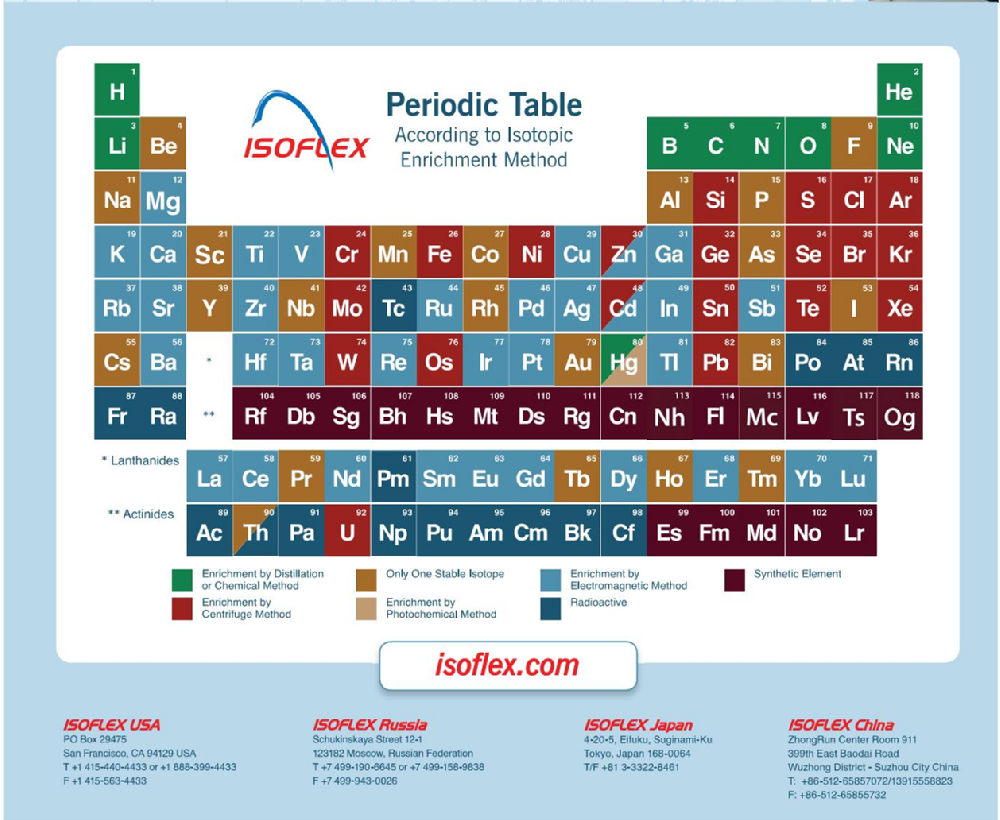 Research isotopes
